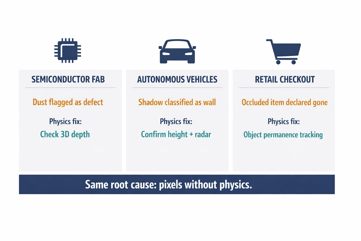 A side-by-side comparison showing three industries where the same frame-independent inference failure pattern manifests — semiconductor inspection, autonomous vehicles, and retail checkout — with the specific failure and physics fix for each.
