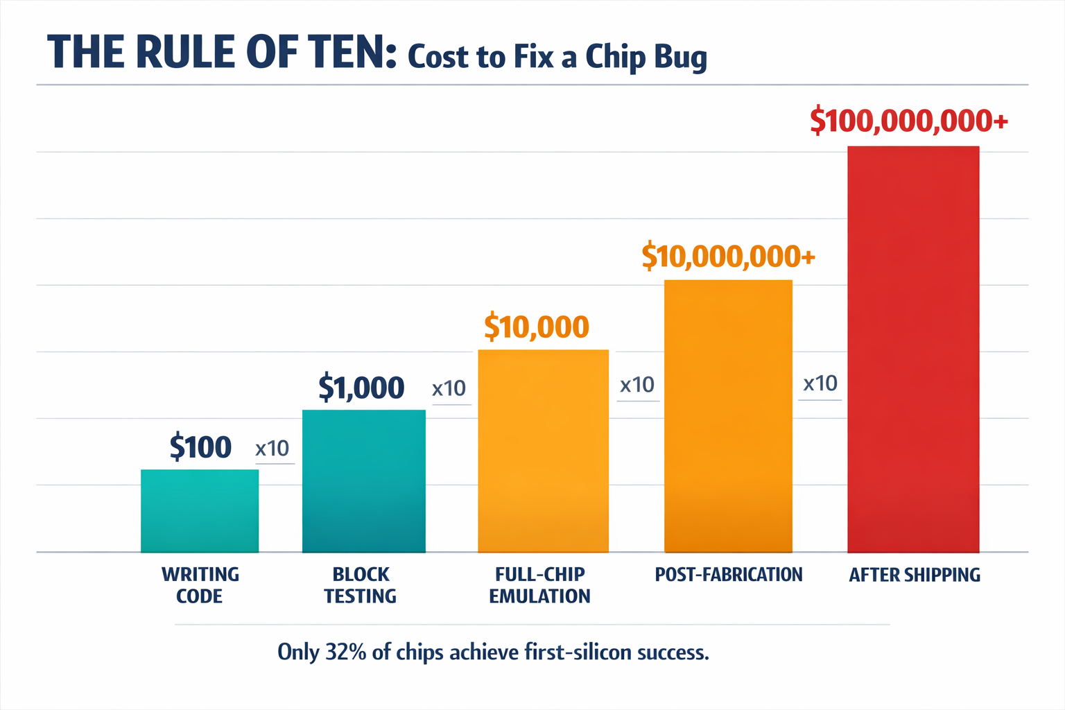 An infographic showing the Rule of Ten cost escalation at each stage of chip design, from ### Why Chip Bugs Cost 10,000x More Than Software Bugs
00 at code-writing to ### Why Chip Bugs Cost 10,000x More Than Software Bugs
00M+ after shipping.
