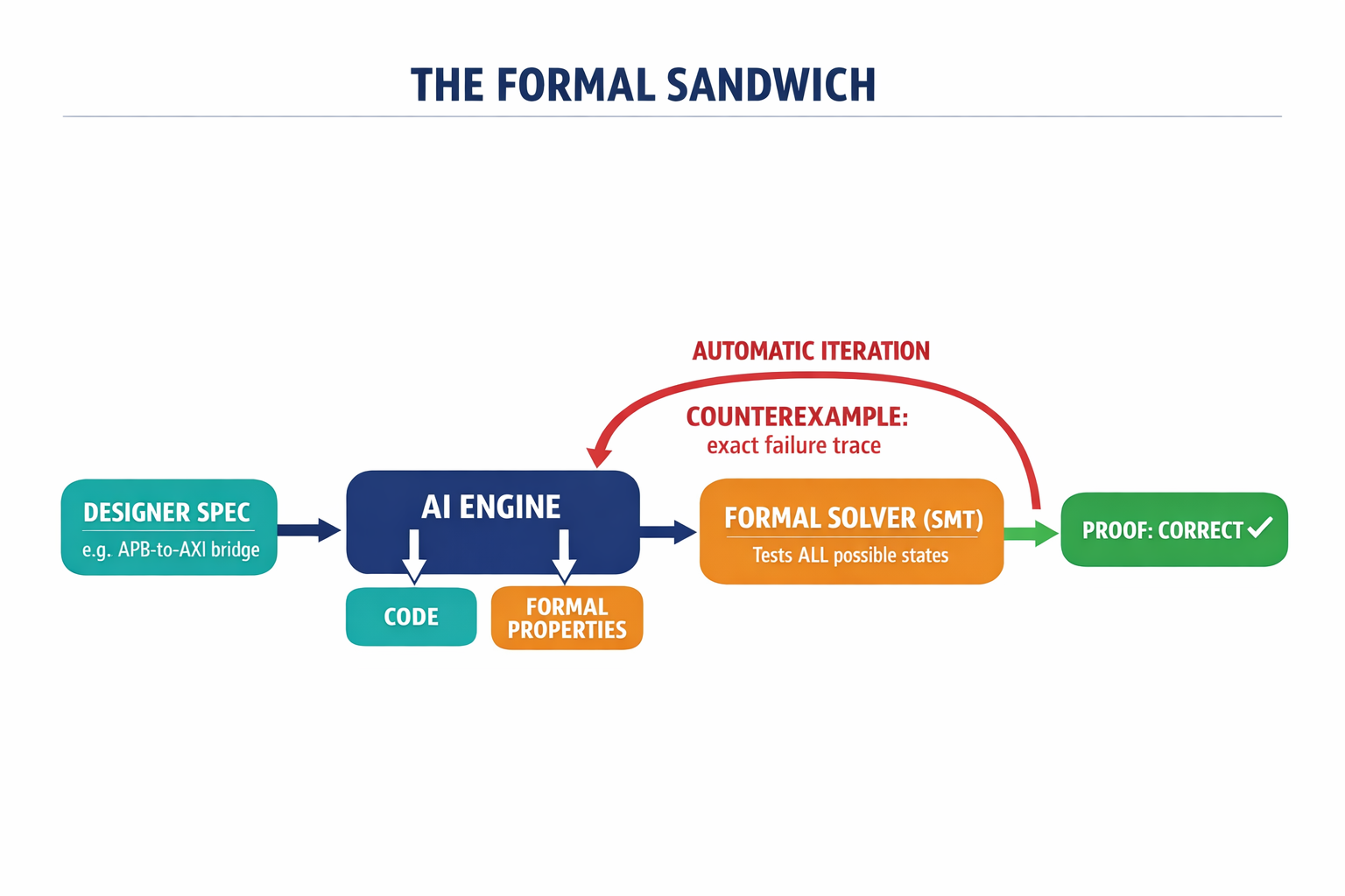 A labeled process diagram showing the Formal Sandwich loop — AI generates code and properties simultaneously, formal solver tests them, counterexamples feed back to AI until proof is achieved.