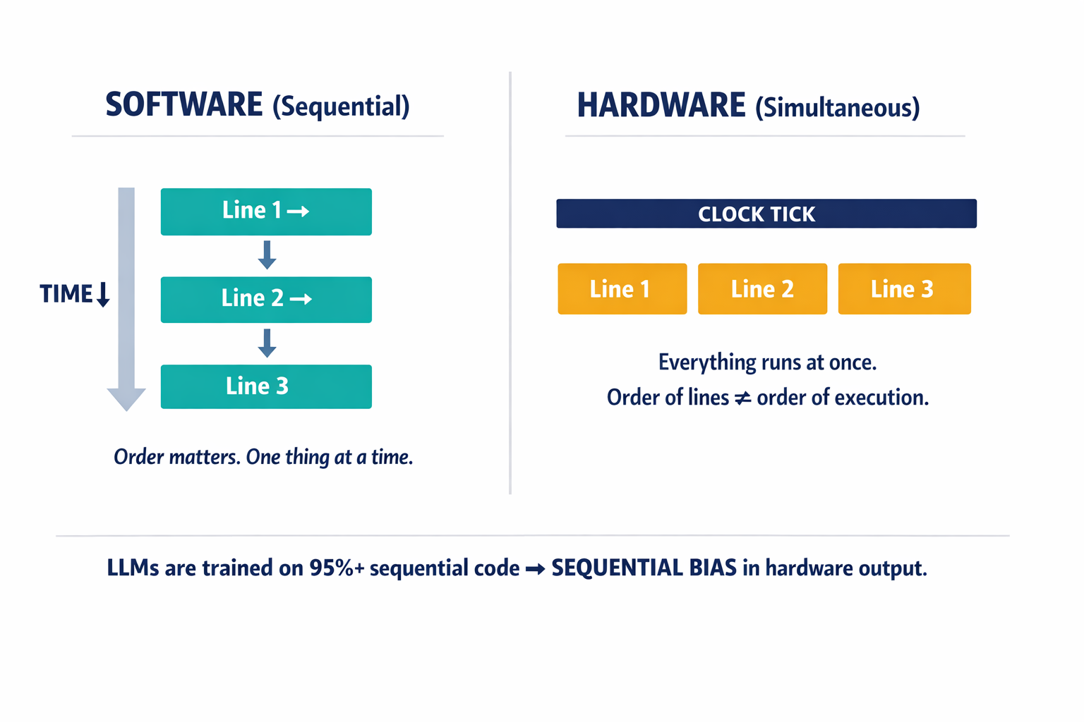 A side-by-side comparison showing sequential software execution (line by line, top to bottom) versus simultaneous hardware execution (all blocks running in parallel), illustrating why LLMs trained on software produce flawed hardware code.