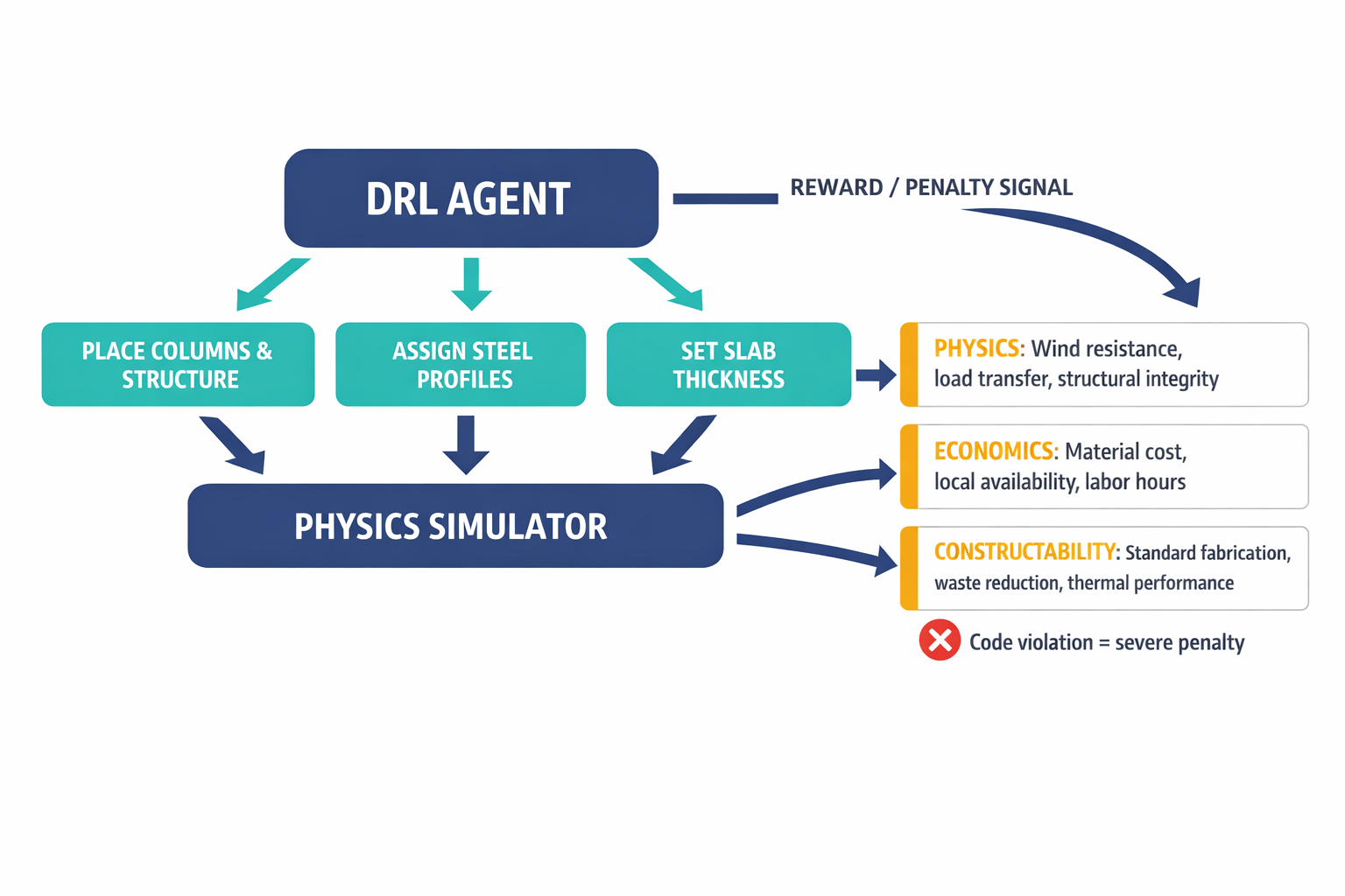 A diagram showing how the constraint-based generative design system works — the reinforcement learning agent making engineering decisions evaluated against three simultaneous constraint categories.
