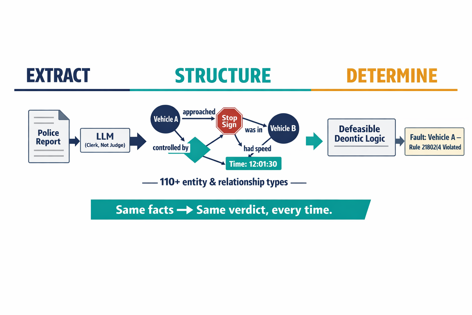 A labeled diagram showing how a police report narrative is transformed into a knowledge graph with specific nodes and relationships, then evaluated by formalized traffic rules to produce a deterministic fault output.
