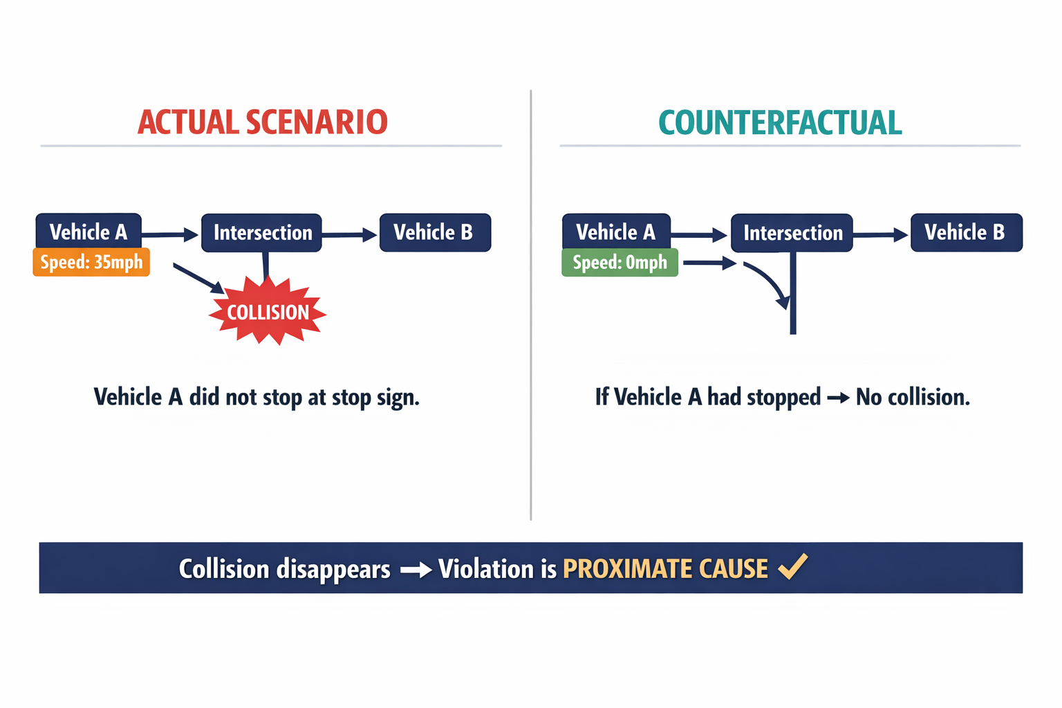 A side-by-side comparison diagram showing how counterfactual simulation works — the actual accident graph versus the