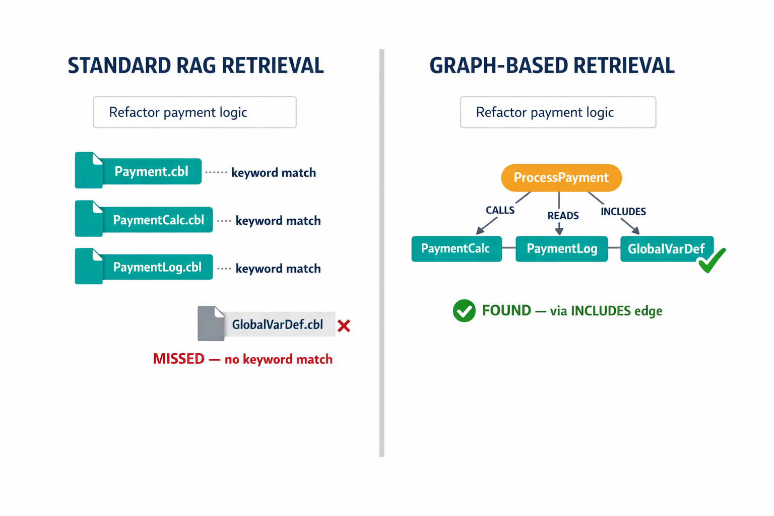 A side-by-side comparison diagram showing how standard RAG retrieval misses critical dependencies versus how graph-based retrieval captures them.