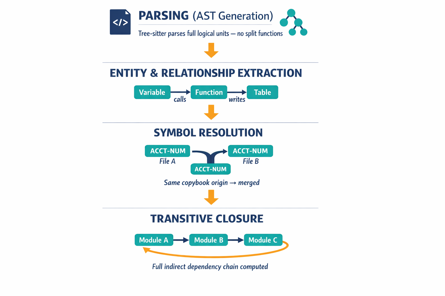 A top-to-bottom pipeline diagram showing the four stages of building a knowledge graph from legacy code: parsing into ASTs, entity/relationship extraction, symbol resolution, and transitive closure computation.