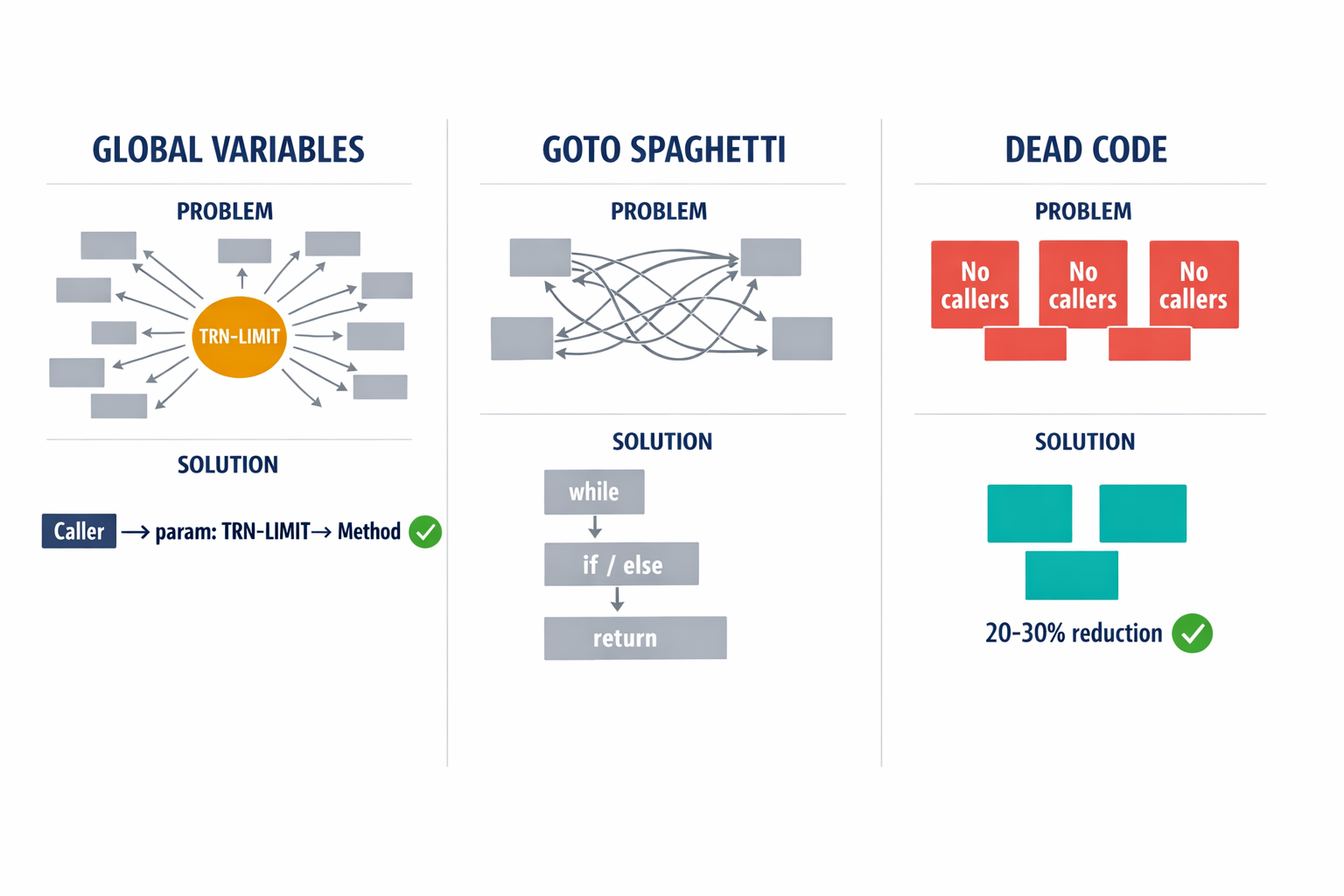A three-column infographic showing how the knowledge graph solves three specific COBOL migration problems — global variables, GOTO spaghetti, and dead code — with before/after representations for each.
