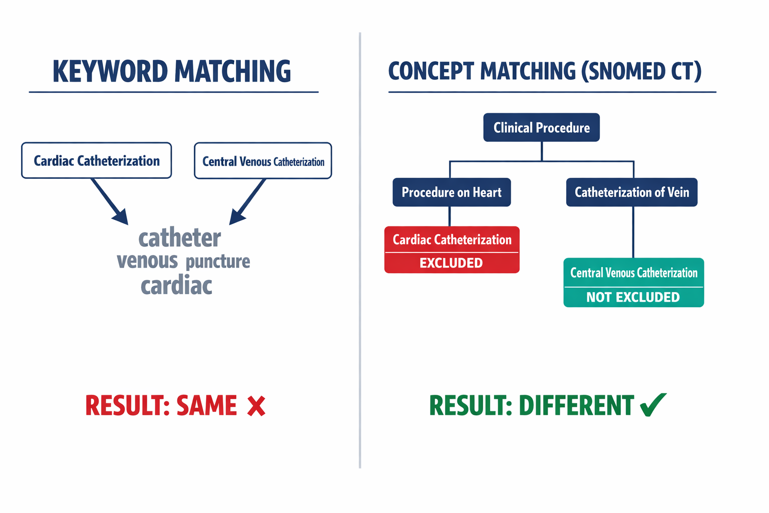 A side-by-side diagram showing how a keyword-based AI incorrectly equates two different catheter procedures, versus how a SNOMED CT hierarchy correctly separates them into distinct branches.