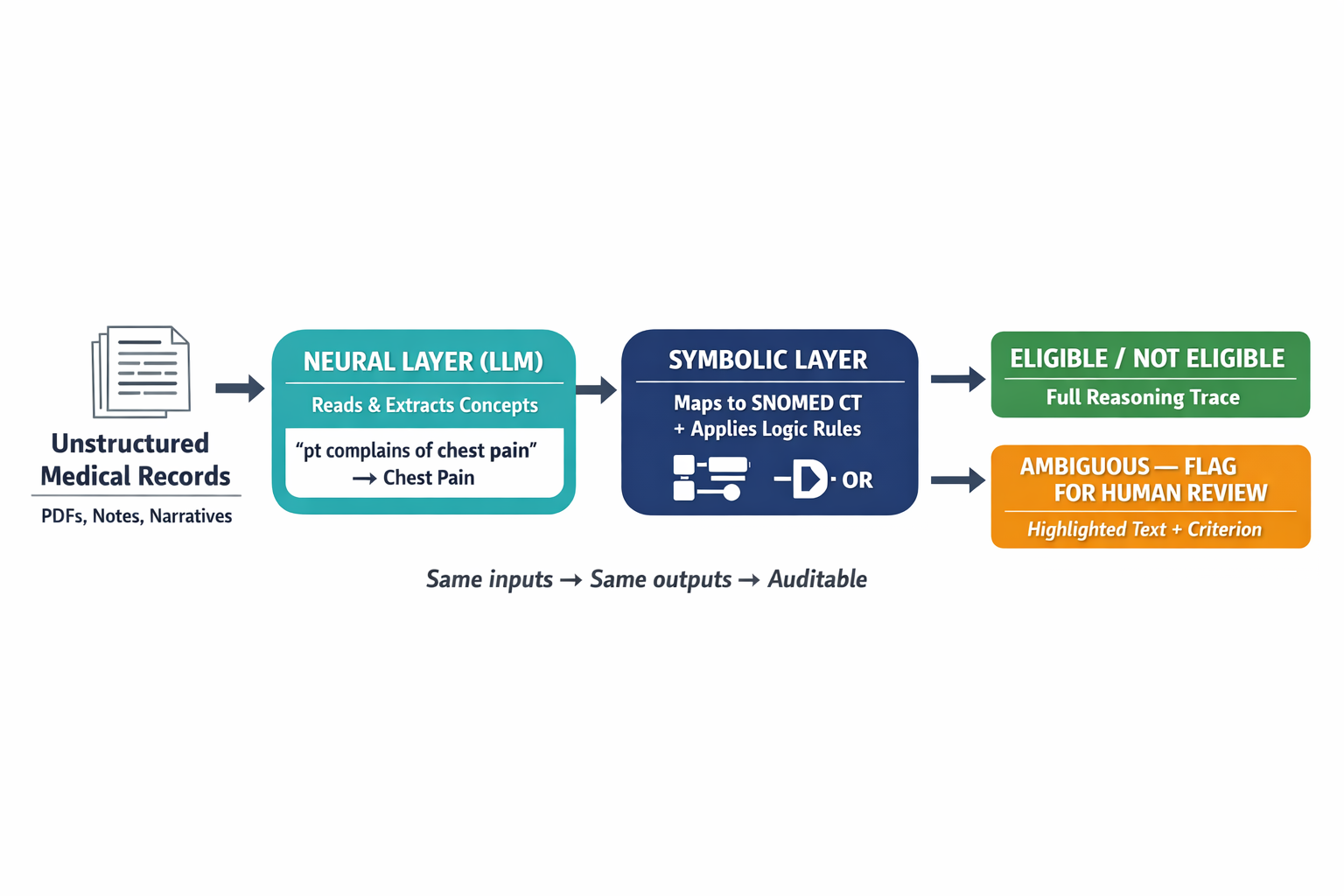 A labeled architecture diagram showing the neuro-symbolic AI pipeline — from unstructured medical records through the neural reader layer to the symbolic reasoning layer, with outputs of eligibility decisions and flagged ambiguities.