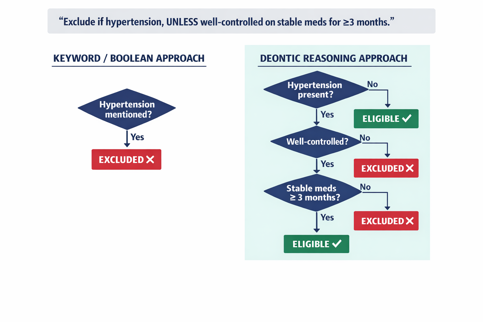 A logic diagram showing how a complex exclusion criterion with conditional permissions is parsed — illustrating the difference between a simple keyword reject and multi-condition deontic reasoning.