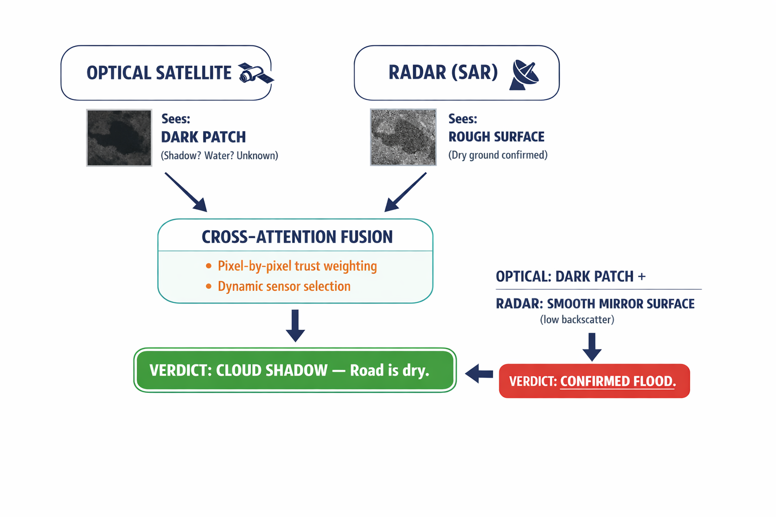 A diagram showing how cross-attention sensor fusion combines optical and radar data to correctly classify shadows vs. water at the pixel level.