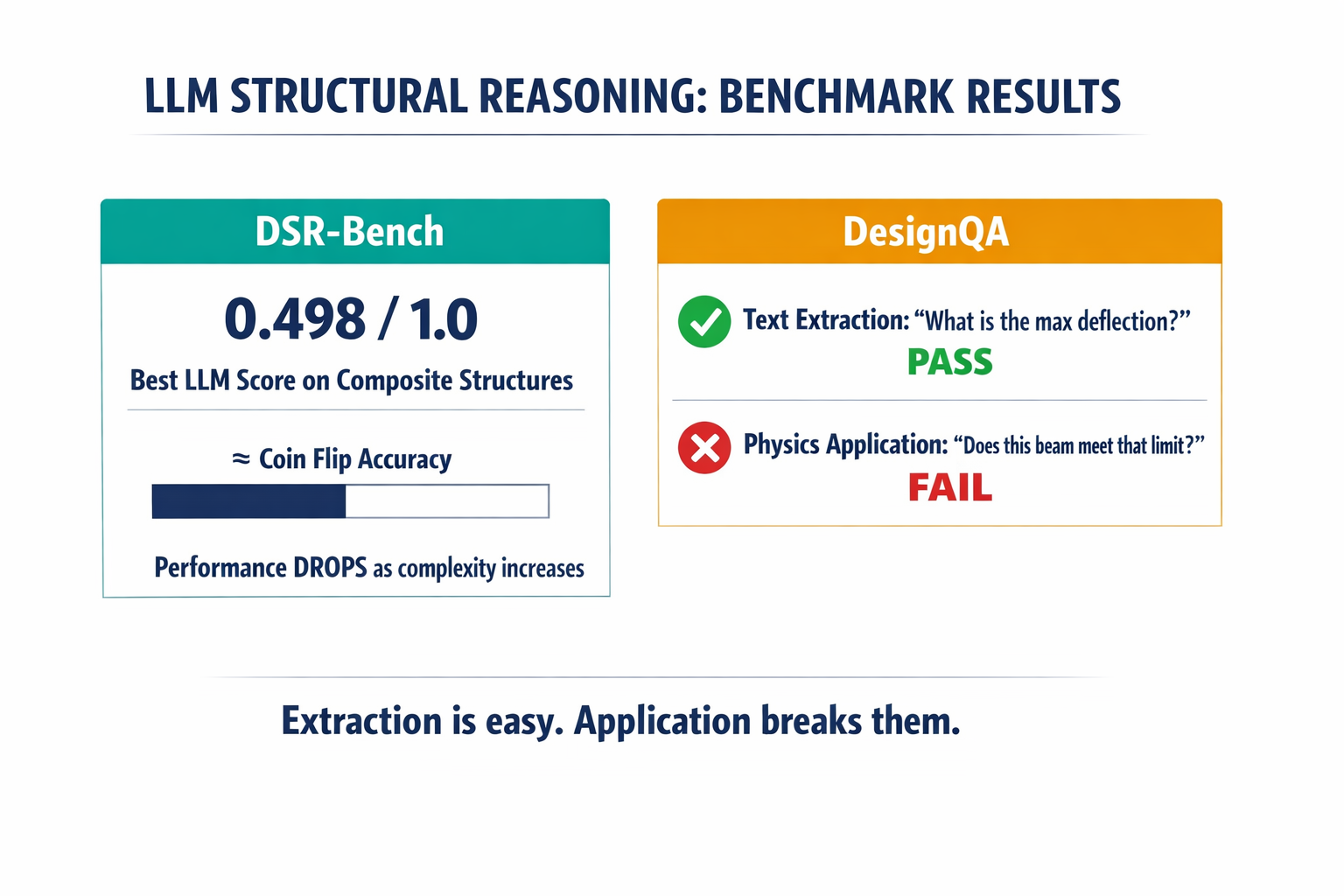 An infographic summarizing the two key benchmark results (DSR-Bench and DesignQA) that quantify LLM failure on structural reasoning tasks.