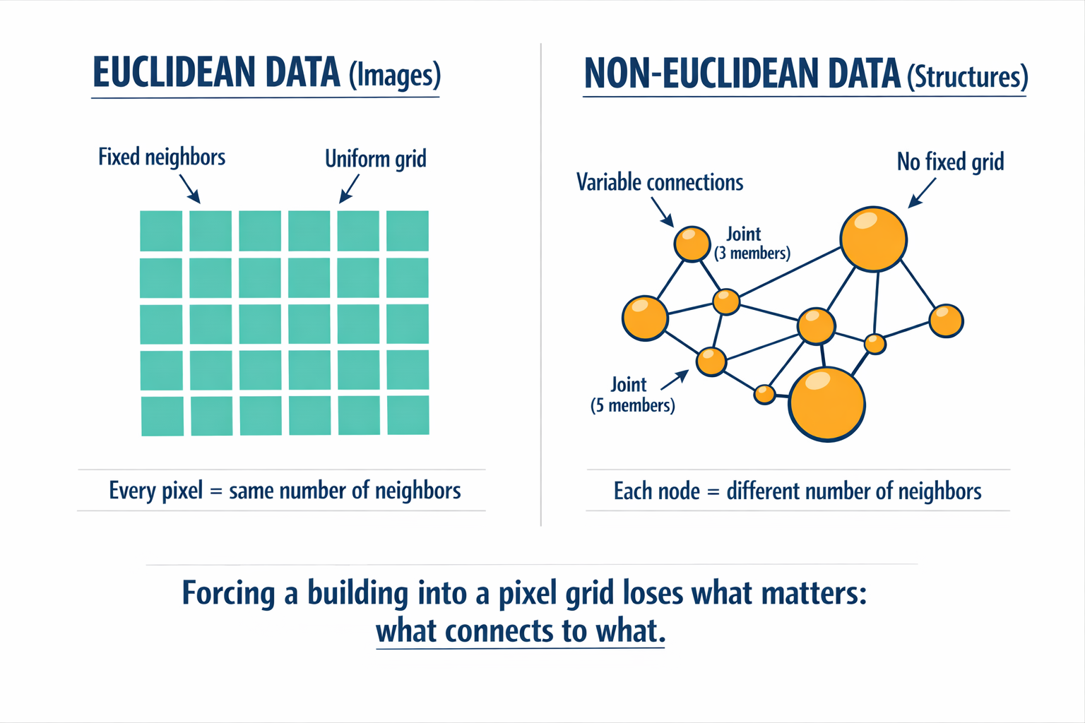A comparison diagram showing Euclidean data (uniform pixel grid) versus non-Euclidean data (irregular structural graph) to explain why standard AI fails on buildings.