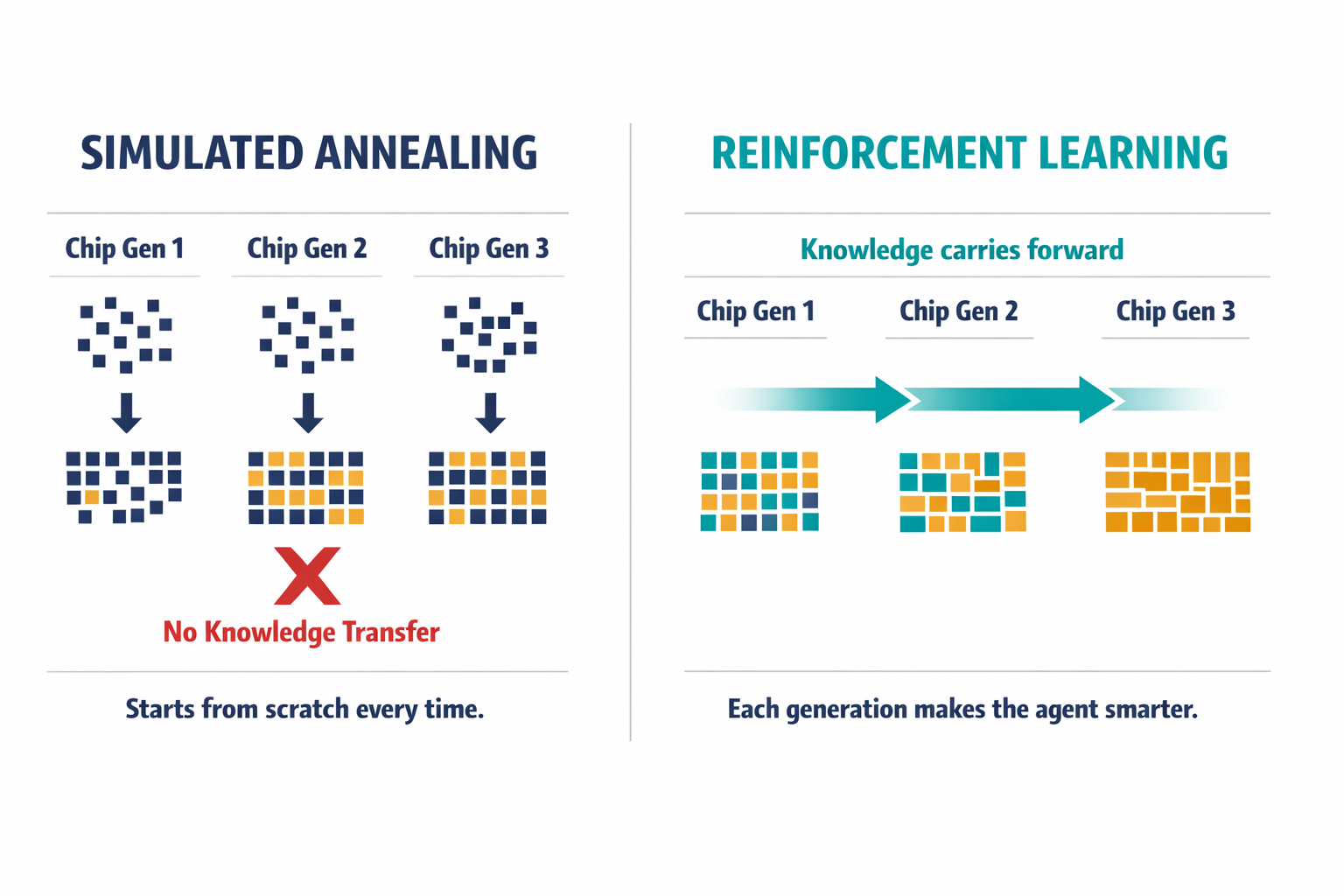 A side-by-side comparison diagram showing how Simulated Annealing (memoryless, starts from scratch each time) differs from Reinforcement Learning (accumulates knowledge across chip generations), which is the article's central technical distinction.