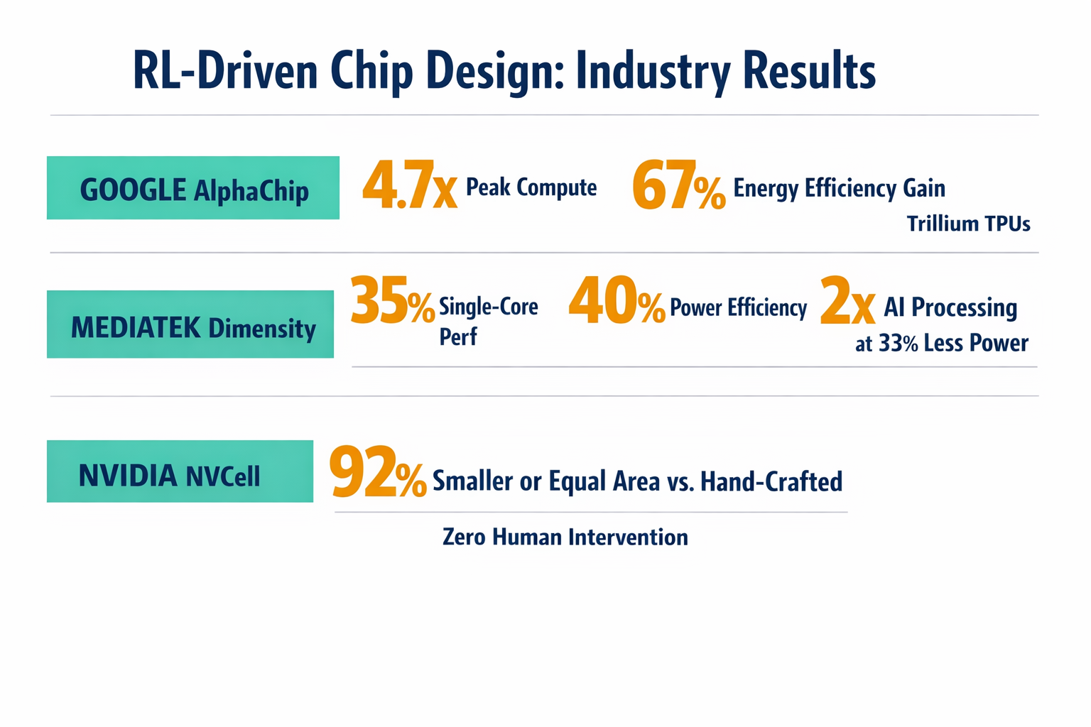 An infographic showing the three companies' key RL-driven chip design results (Google, MediaTek, NVIDIA) with specific performance numbers from the article, giving readers a quick comparative snapshot.