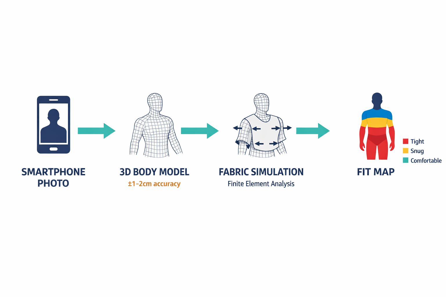 A step-by-step pipeline diagram showing how the physics-based system works — from smartphone photo to 3D body reconstruction to garment simulation to color-coded fit map output.