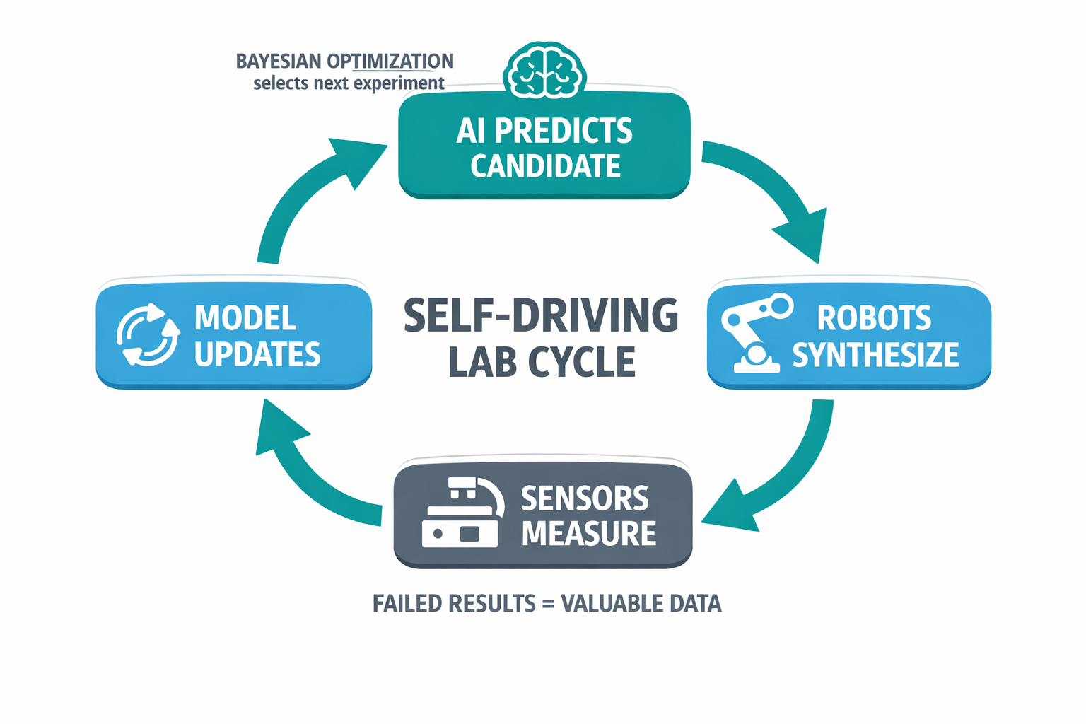 Diagram of the closed-loop self-driving lab cycle showing how AI prediction, robotic synthesis, measurement, and model update form a continuous loop.