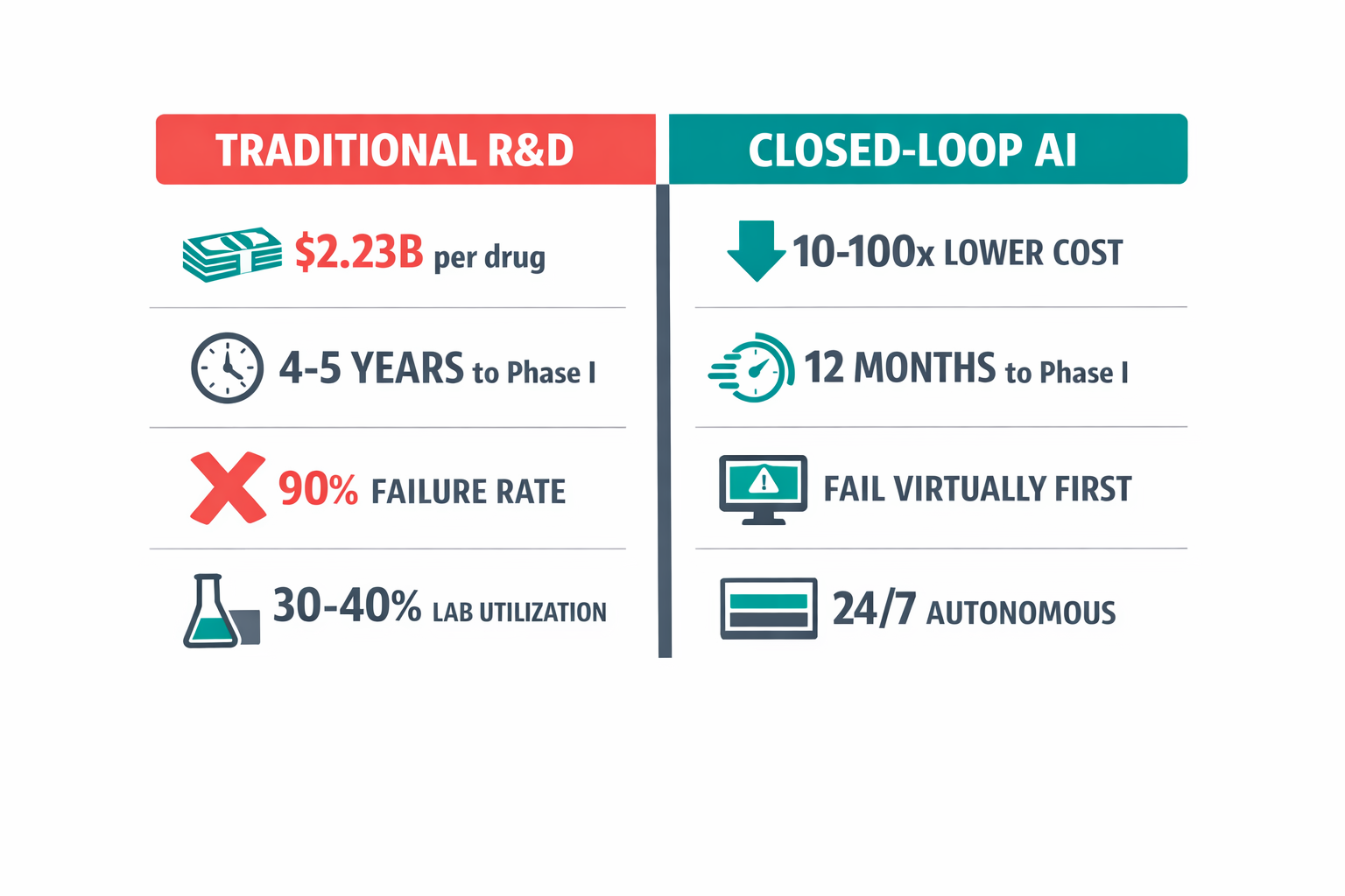 Comparison infographic showing the economics of traditional R&D versus closed-loop AI discovery.
