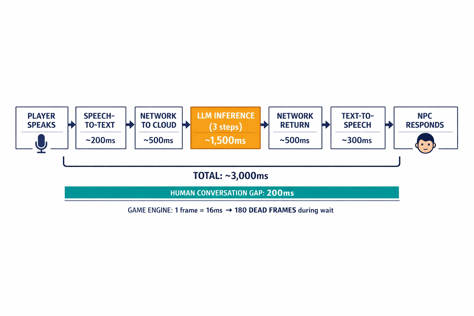 A latency pipeline diagram showing the full round-trip from player speech to NPC response in a cloud-based architecture, with time costs at each stage, making the 3-second bottleneck visually concrete.