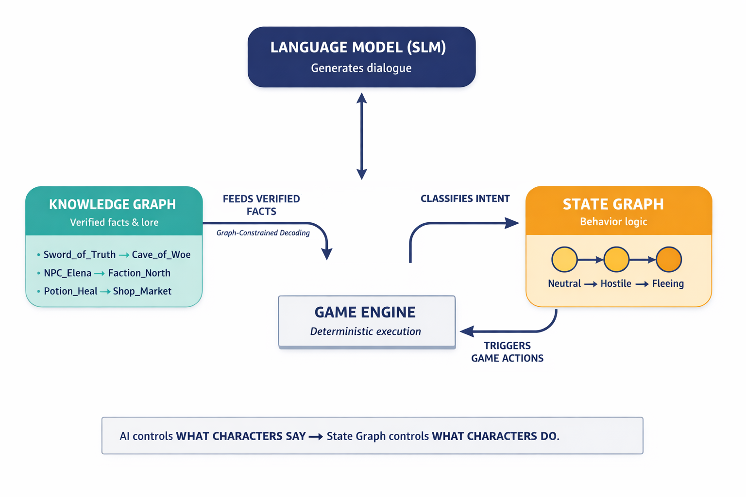An architecture diagram showing how the hybrid constraint system works — knowledge graph + state graph + language model — with clear data flow showing how hallucination is prevented and game logic stays deterministic.