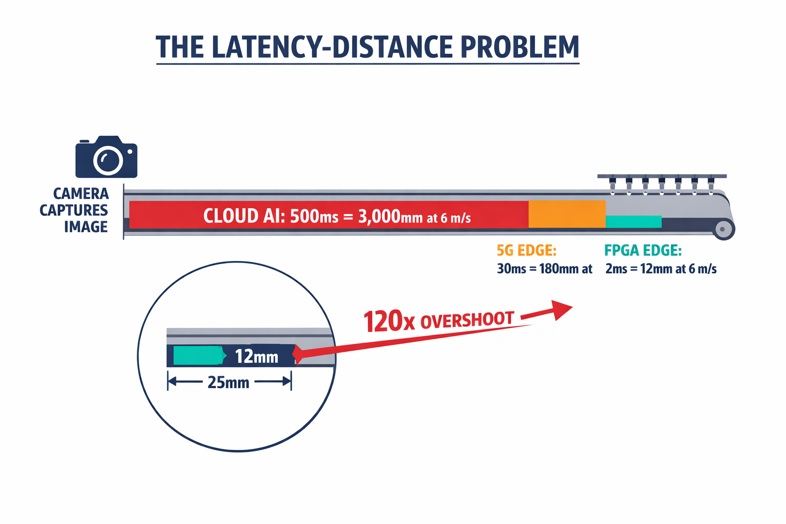 A scaled diagram showing exactly how far an object travels during cloud AI latency versus edge AI latency, compared to the size of a pneumatic nozzle's target zone.