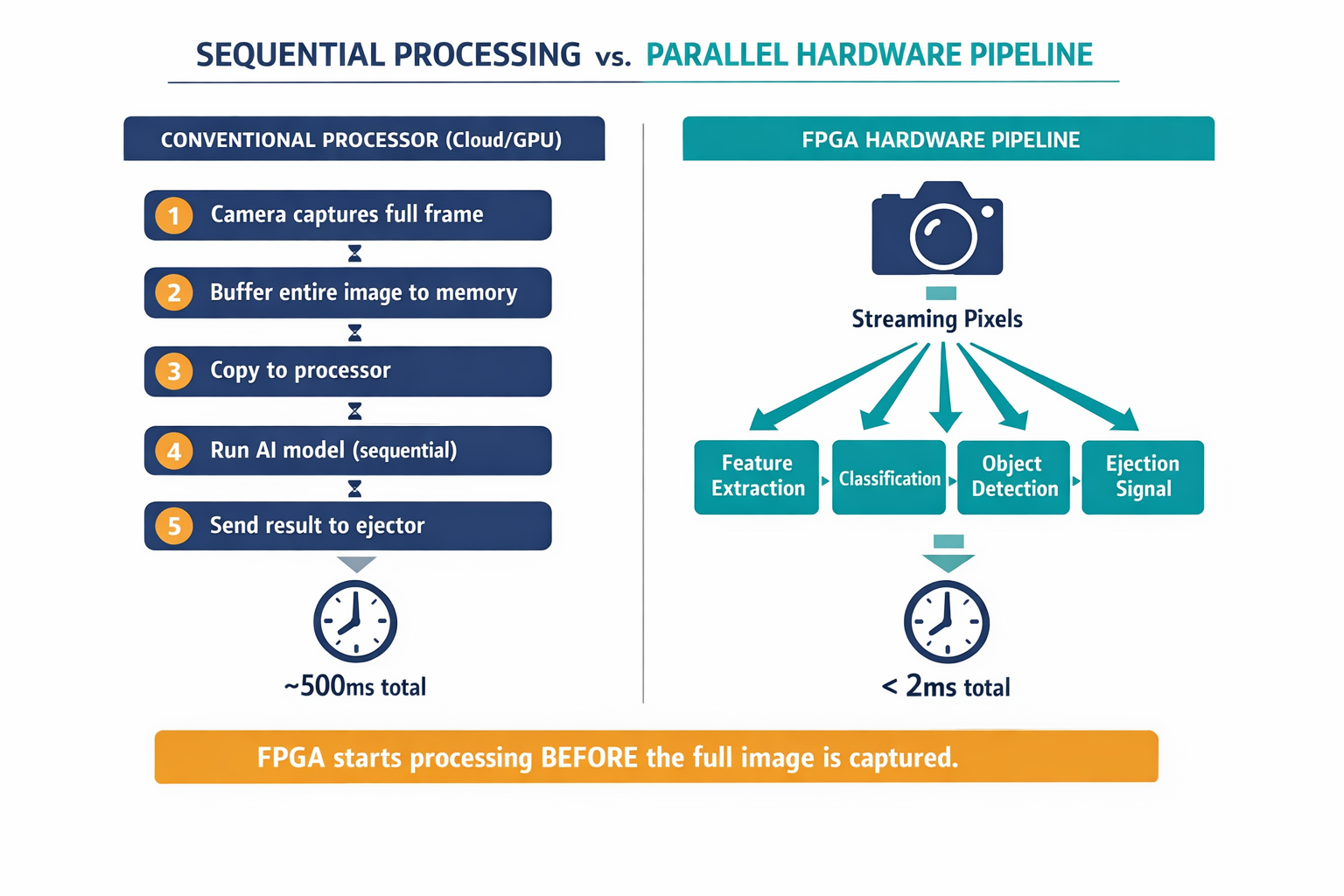 A side-by-side comparison diagram showing how a conventional processor handles image data sequentially versus how an FPGA processes pixels in parallel as they stream from the camera.