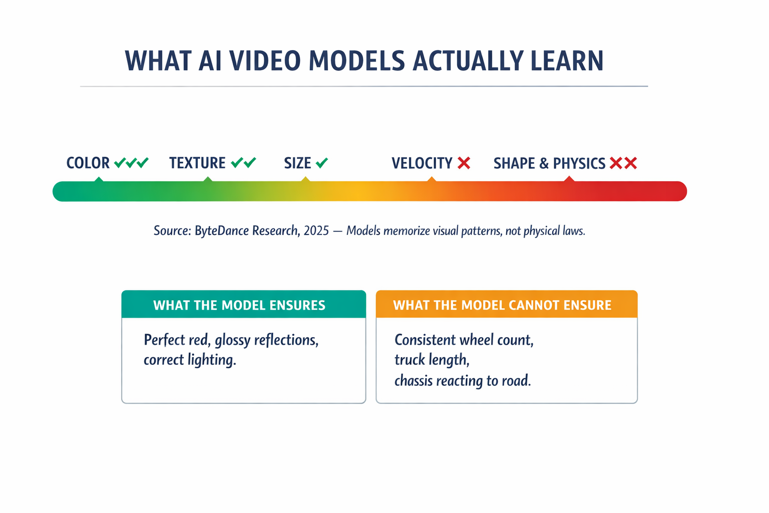 A diagram showing how generative video models prioritize visual attributes, illustrating the ByteDance Research finding that models get color right but fail progressively at size, velocity, and shape — explaining why the trucks looked red but physically incoherent.