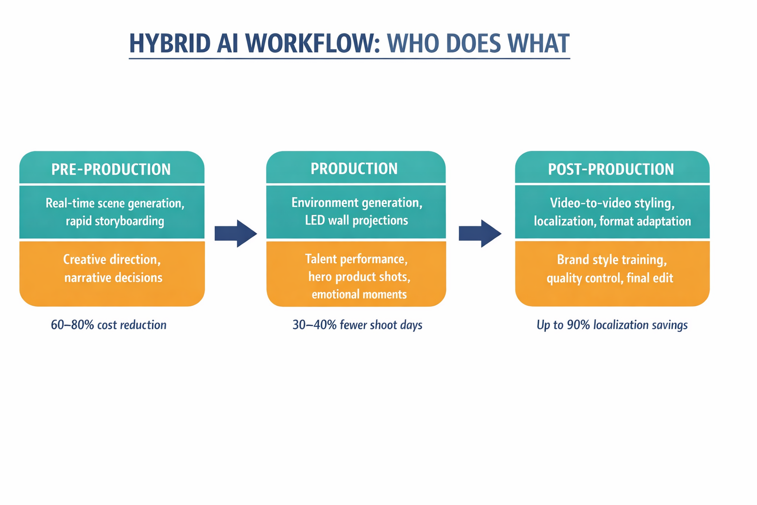 A three-phase pipeline diagram showing the hybrid AI workflow — pre-production, production, and post-production — with clear labels showing what AI handles versus what humans handle at each stage.