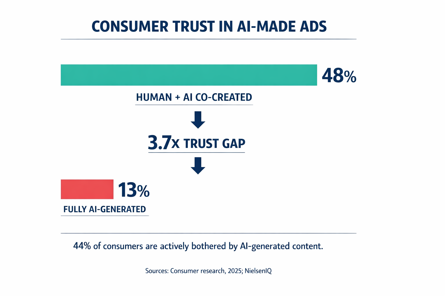 A simple comparison infographic showing the stark trust gap between fully AI-generated ads (13%) and human-AI co-created ads (48%), making the data visceral and immediate.