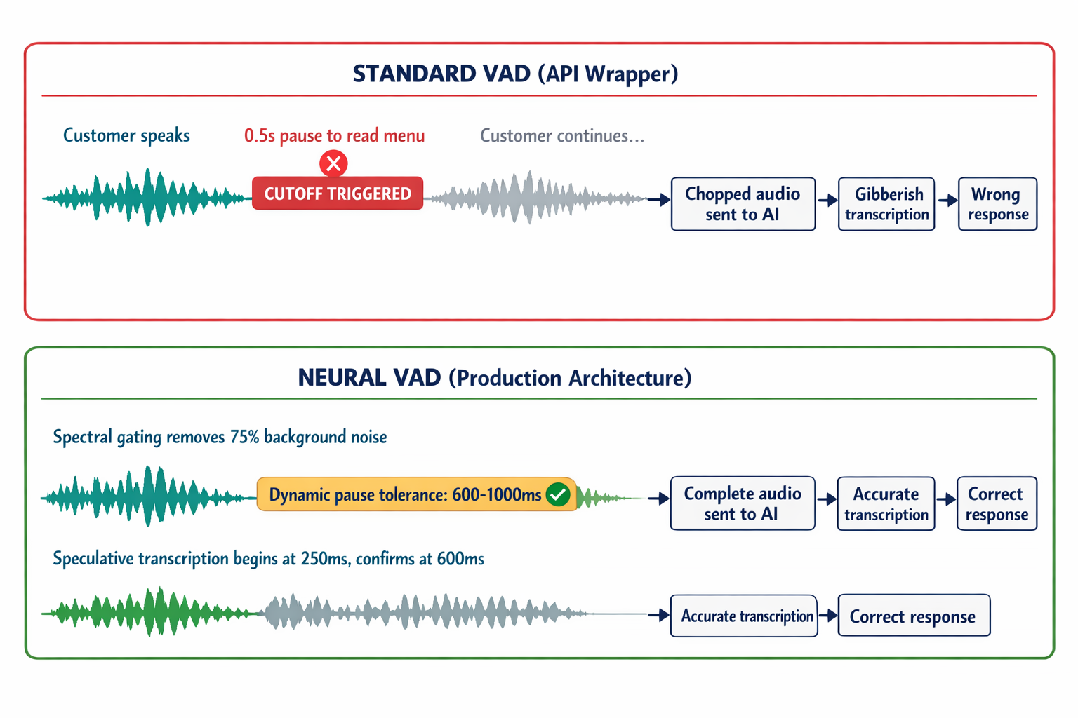 A comparison diagram showing how standard Voice Activity Detection fails in noisy environments versus how neural VAD with spectral gating and dynamic pause tolerance succeeds — the core technical argument of the article.