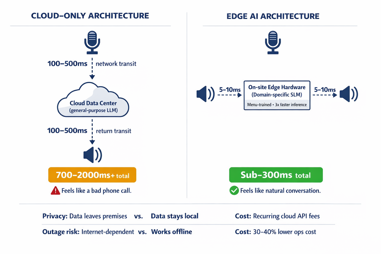 An architecture diagram comparing cloud-only voice AI processing latency versus edge AI processing, showing the specific latency numbers and where time is lost in each approach.