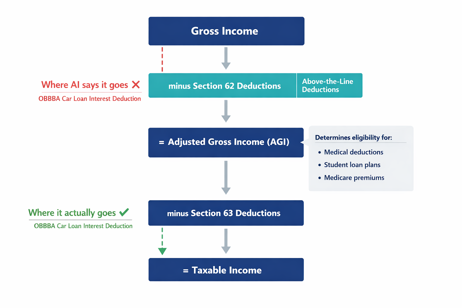 A diagram showing the tax calculation hierarchy — where AGI and Taxable Income sit in the flow, and where the OBBBA car loan deduction actually applies versus where AI models incorrectly placed it.