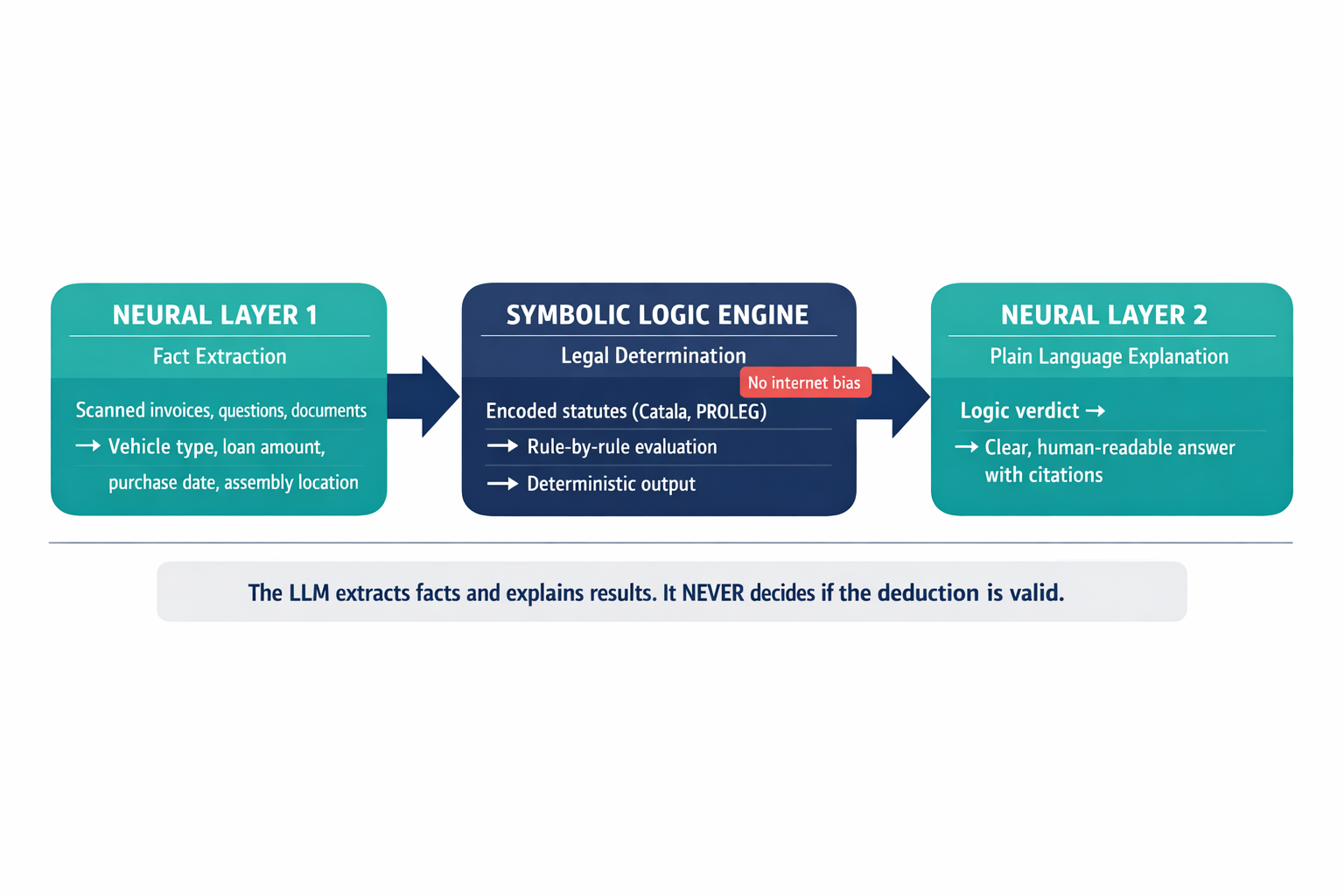 A labeled architecture diagram showing the three-layer neuro-symbolic system — neural extraction, symbolic logic engine, and neural explanation — with data flow and the key insight that the LLM never makes the legal decision.