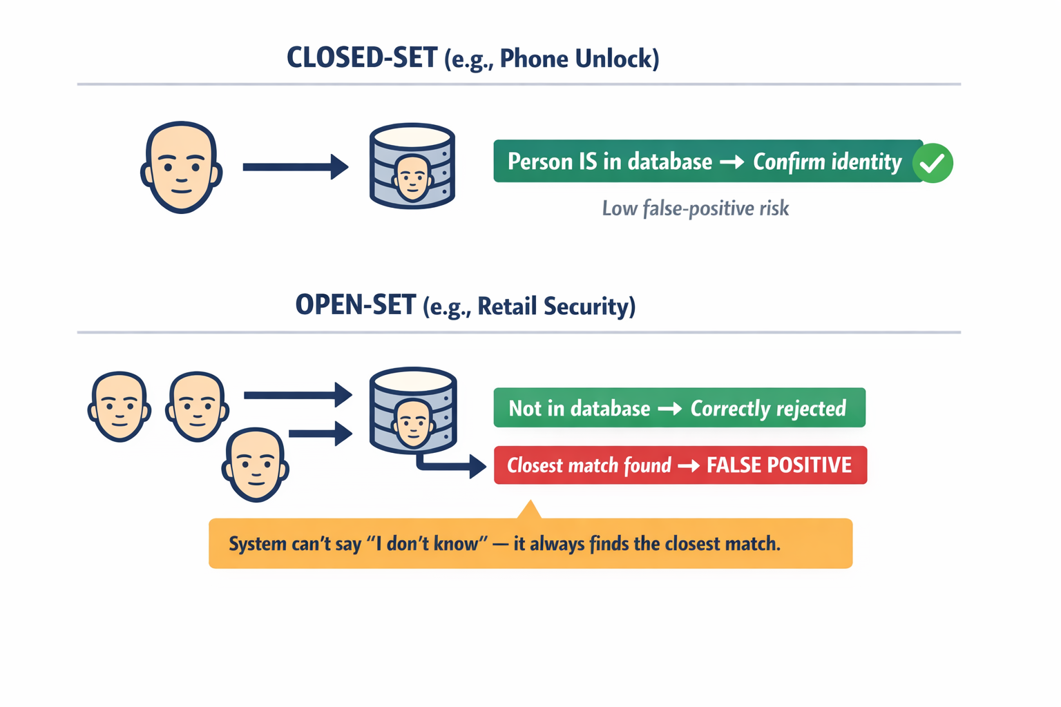 A diagram explaining the critical difference between closed-set and open-set facial recognition, showing why closed-set systems generate massive false positives in retail environments.