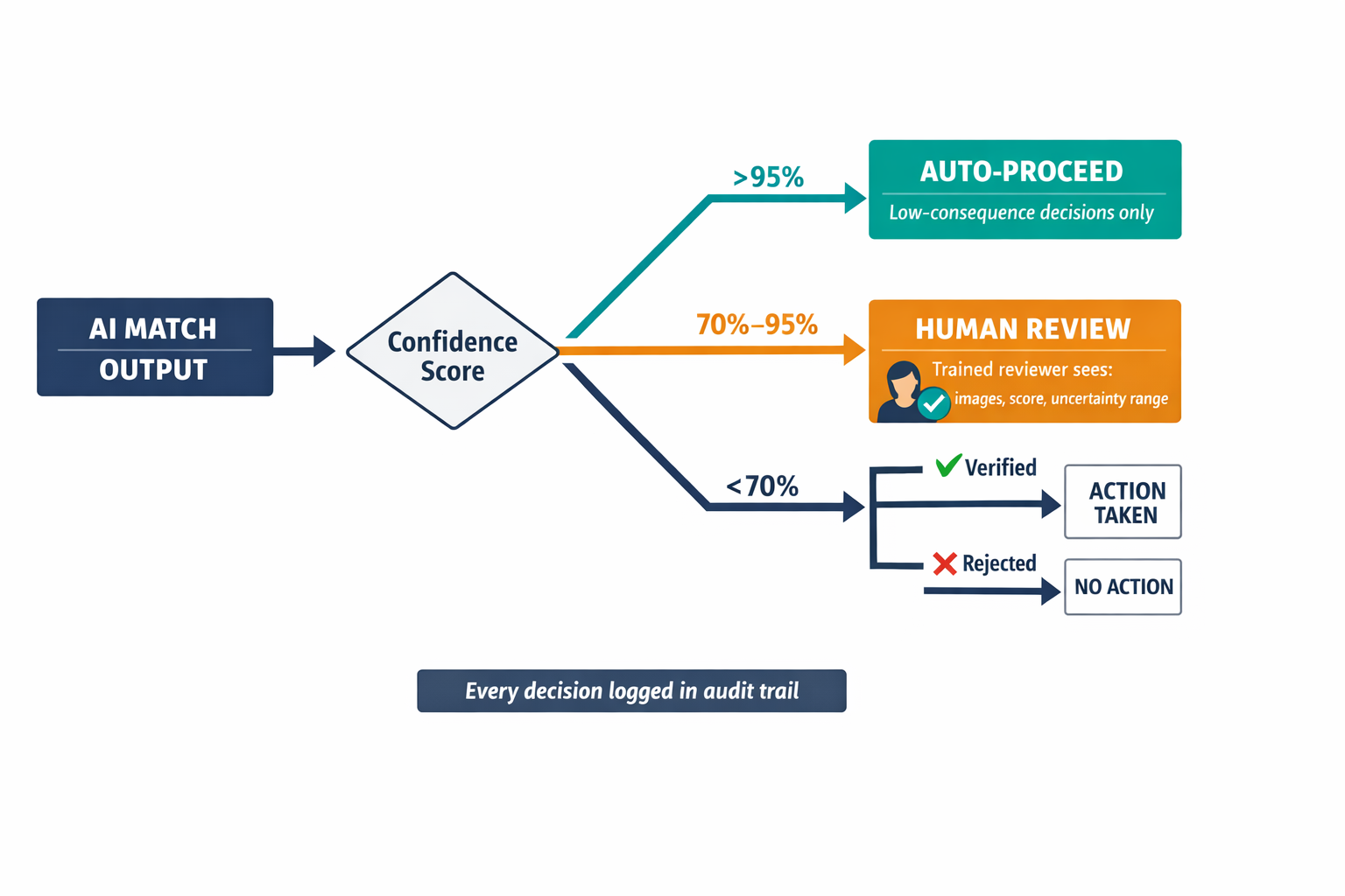 A flowchart showing the confidence-based routing system for human-in-the-loop review, with the three tiers (auto-proceed, human review, auto-discard) and their thresholds.
