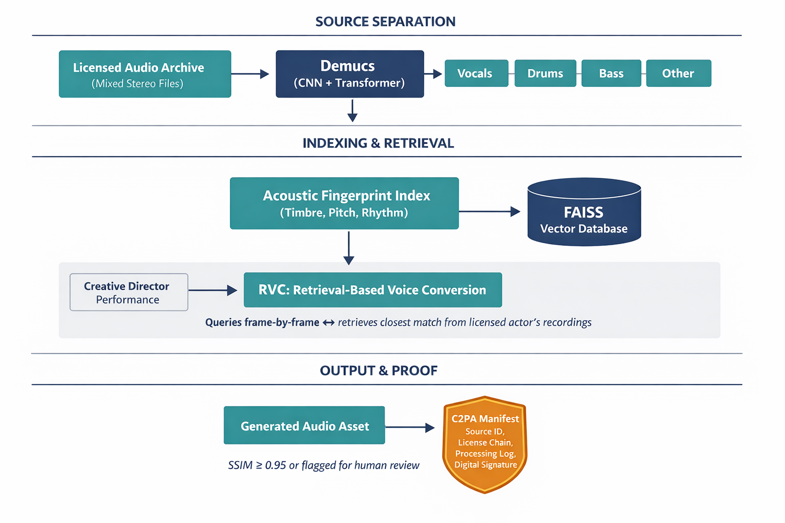 An architecture diagram showing the retrieval-augmented audio generation pipeline — from source separation of licensed archives through acoustic indexing to retrieval-based voice conversion with provenance tracking.