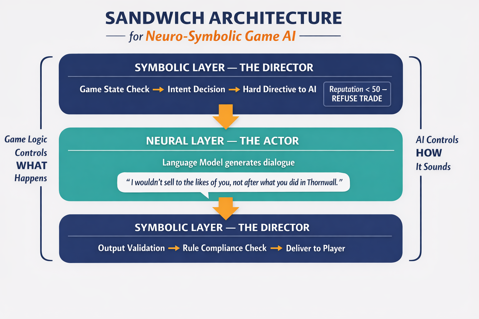 A labeled architectural diagram showing the