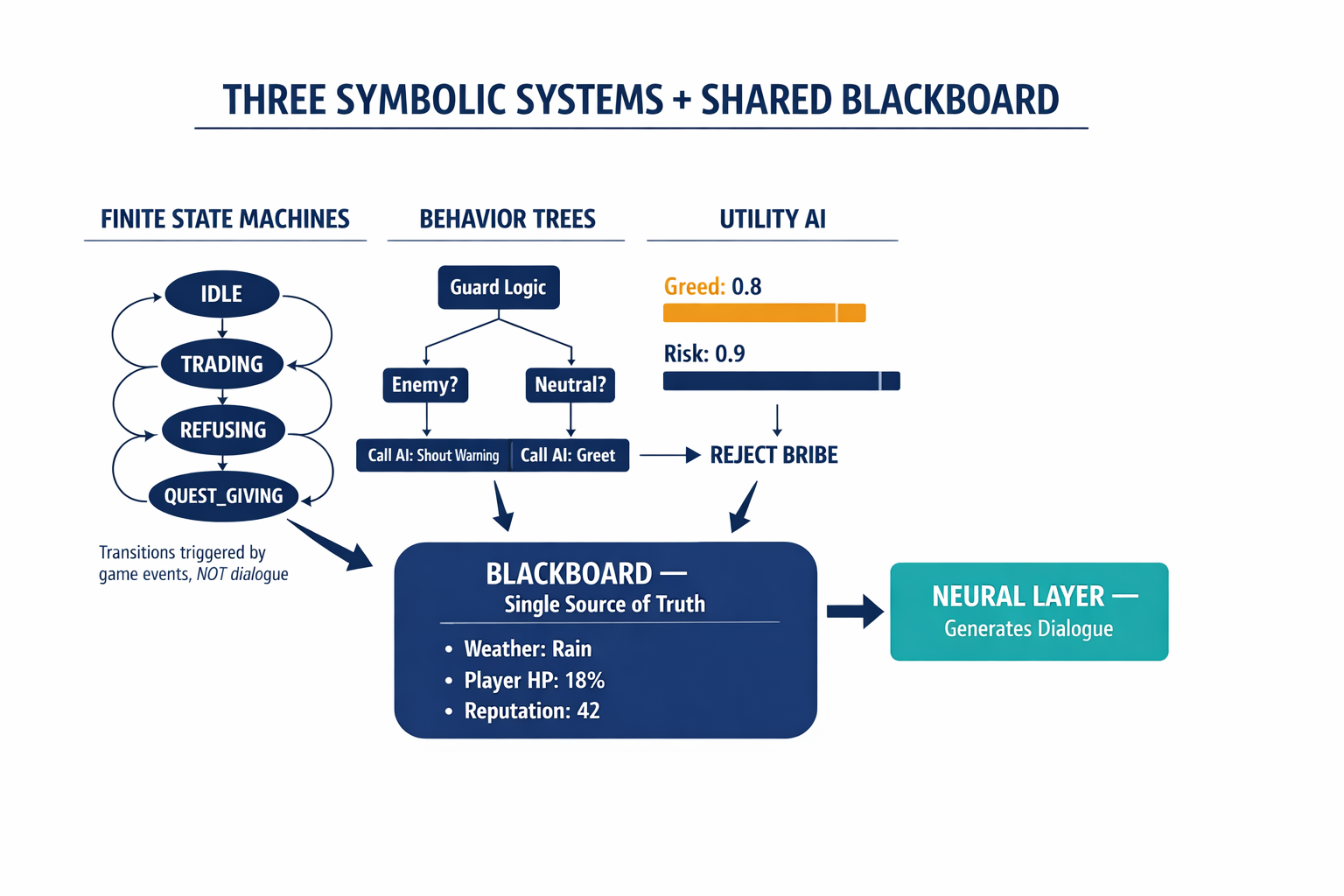 A diagram showing the three symbolic AI techniques (Finite State Machines, Behavior Trees, Utility AI) feeding into a shared Blackboard, with neural generation as the output layer.