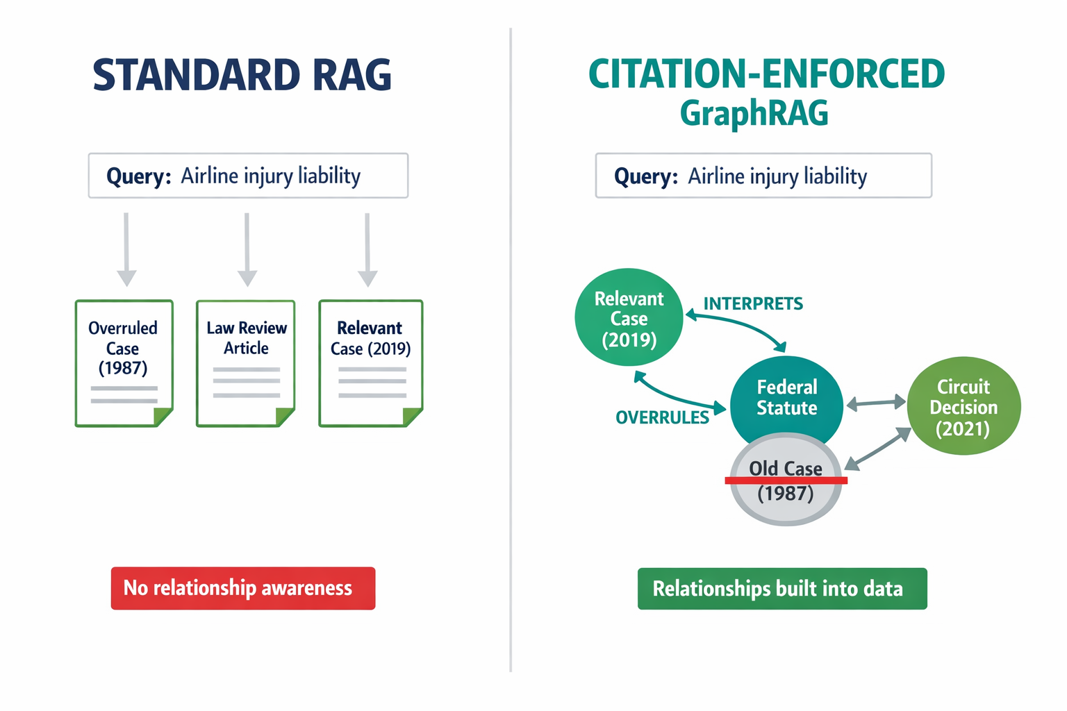 A side-by-side comparison diagram showing how Standard RAG retrieves disconnected text fragments vs. how Citation-Enforced GraphRAG retrieves structured, relationship-aware legal knowledge.