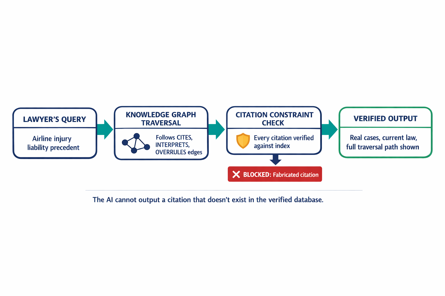 A step-by-step pipeline diagram showing the four stages of Citation-Enforced GraphRAG: query input, knowledge graph traversal, citation constraint check, and verified output.
