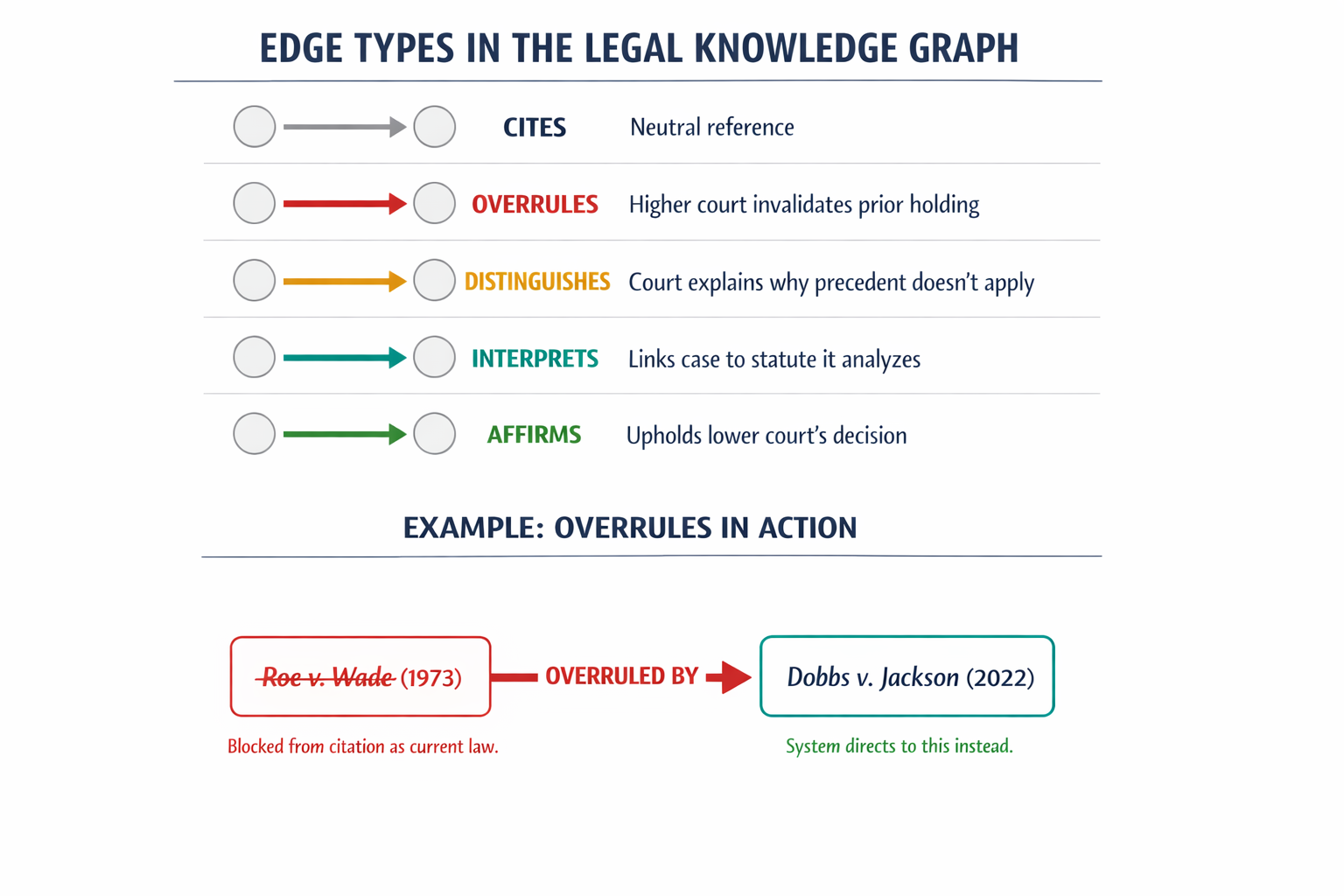 A diagram showing the five distinct edge types in the legal knowledge graph (CITES, OVERRULES, DISTINGUISHES, INTERPRETS, AFFIRMS) with a concrete example of how the OVERRULES edge between Roe v. Wade and Dobbs prevents citing overruled law.