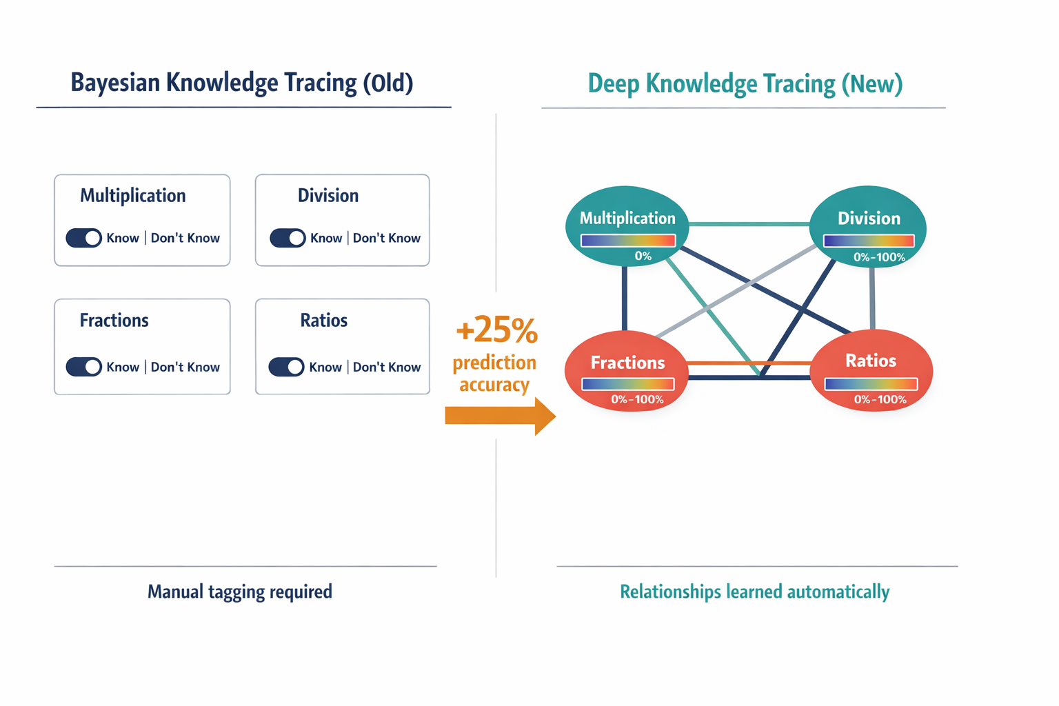A diagram comparing old Bayesian Knowledge Tracing (binary, siloed, manually tagged) vs. Deep Knowledge Tracing (continuous, interconnected, auto-discovered relationships) to visually explain the paradigm shift.
