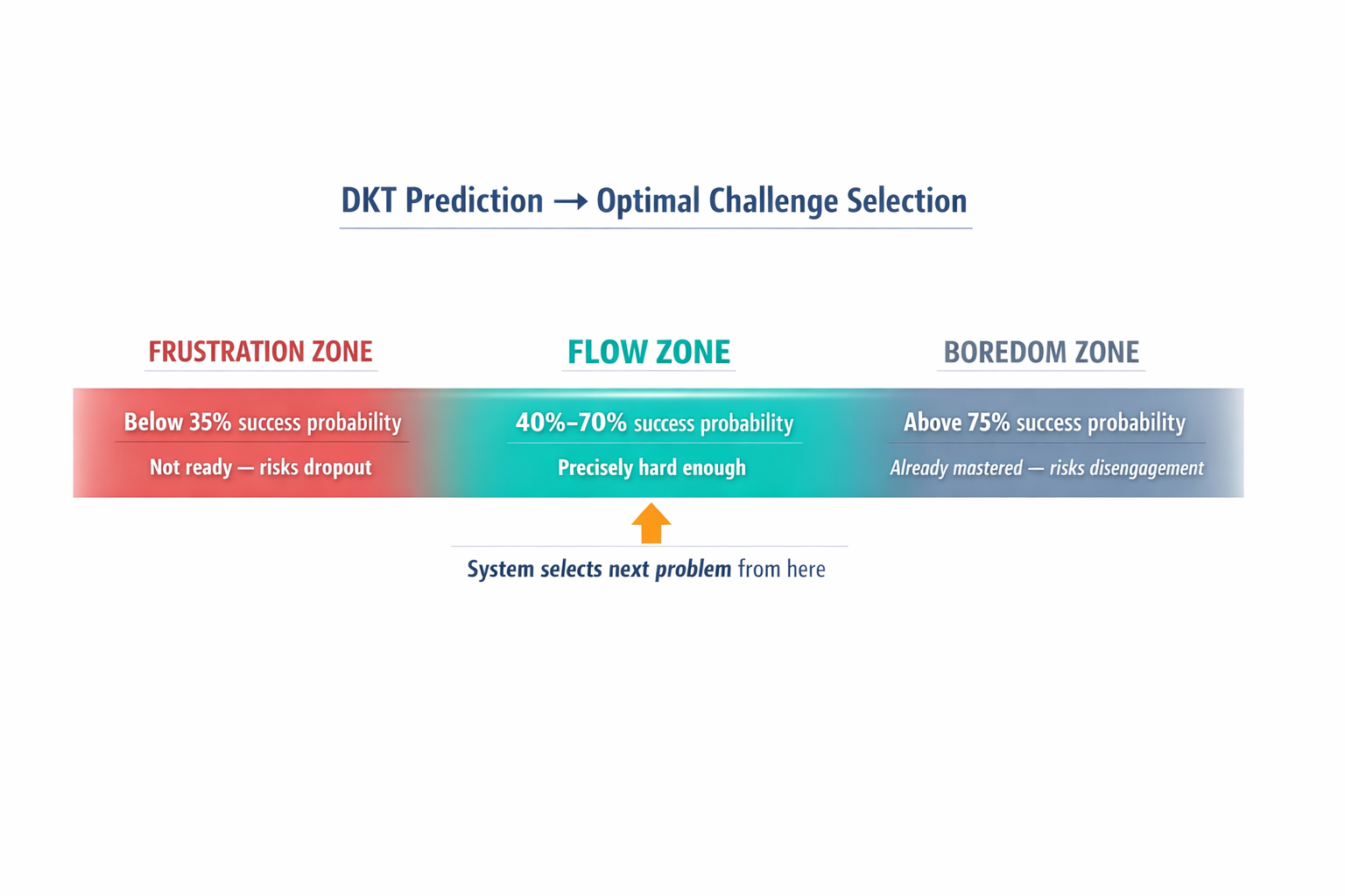 A labeled diagram showing how DKT prediction probabilities map to psychological states (boredom, flow, frustration) with the specific probability thresholds from the article.