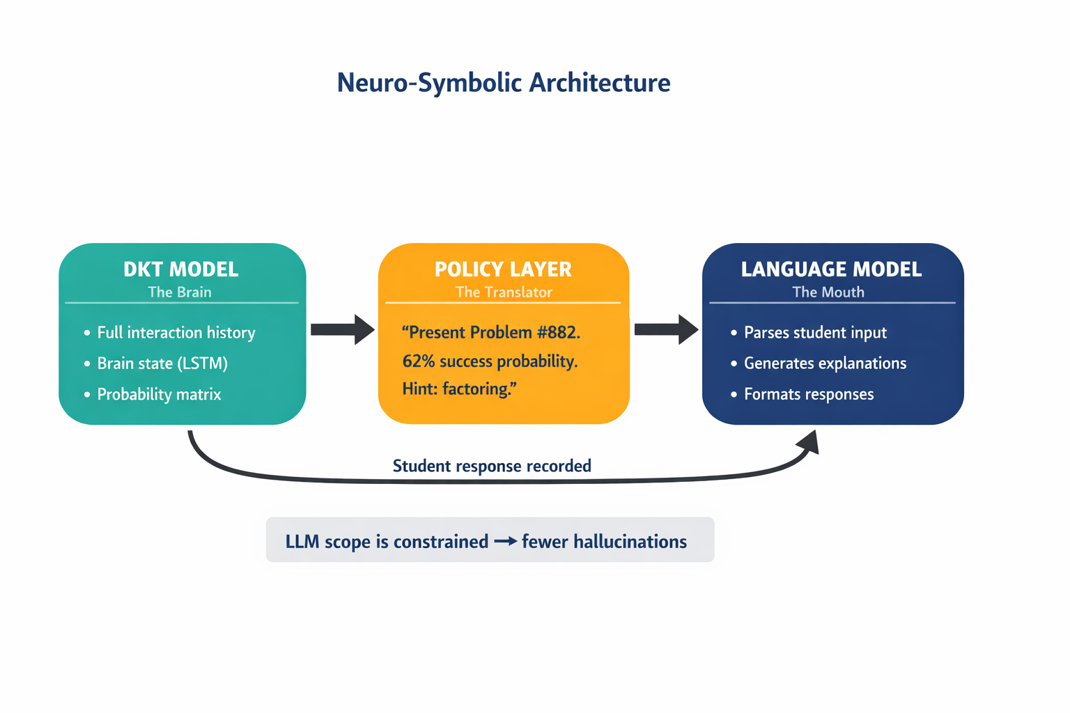 A system architecture diagram showing the three-component neuro-symbolic architecture: LLM (conversation), DKT model (cognition), and policy layer (translation between them), with data flow arrows and specific role labels.