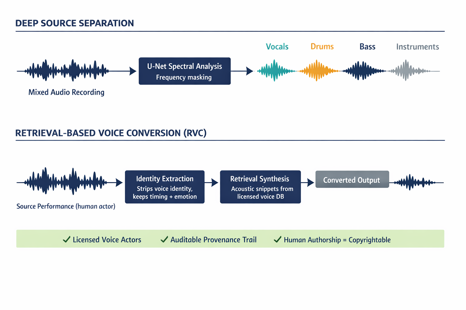 A two-track diagram showing the audio pipeline — Deep Source Separation splitting mixed audio into stems, and Retrieval-Based Voice Conversion transforming voice identity while preserving emotion — with compliance labels showing the provenance chain.