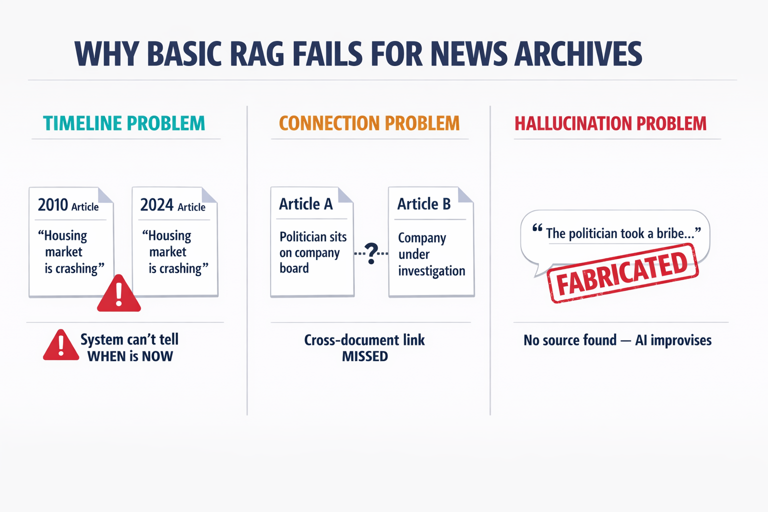 A comparison diagram showing the three specific failure modes of naive RAG when applied to news archives — the timeline problem, the connection problem, and the hallucination problem — with concrete examples for each.