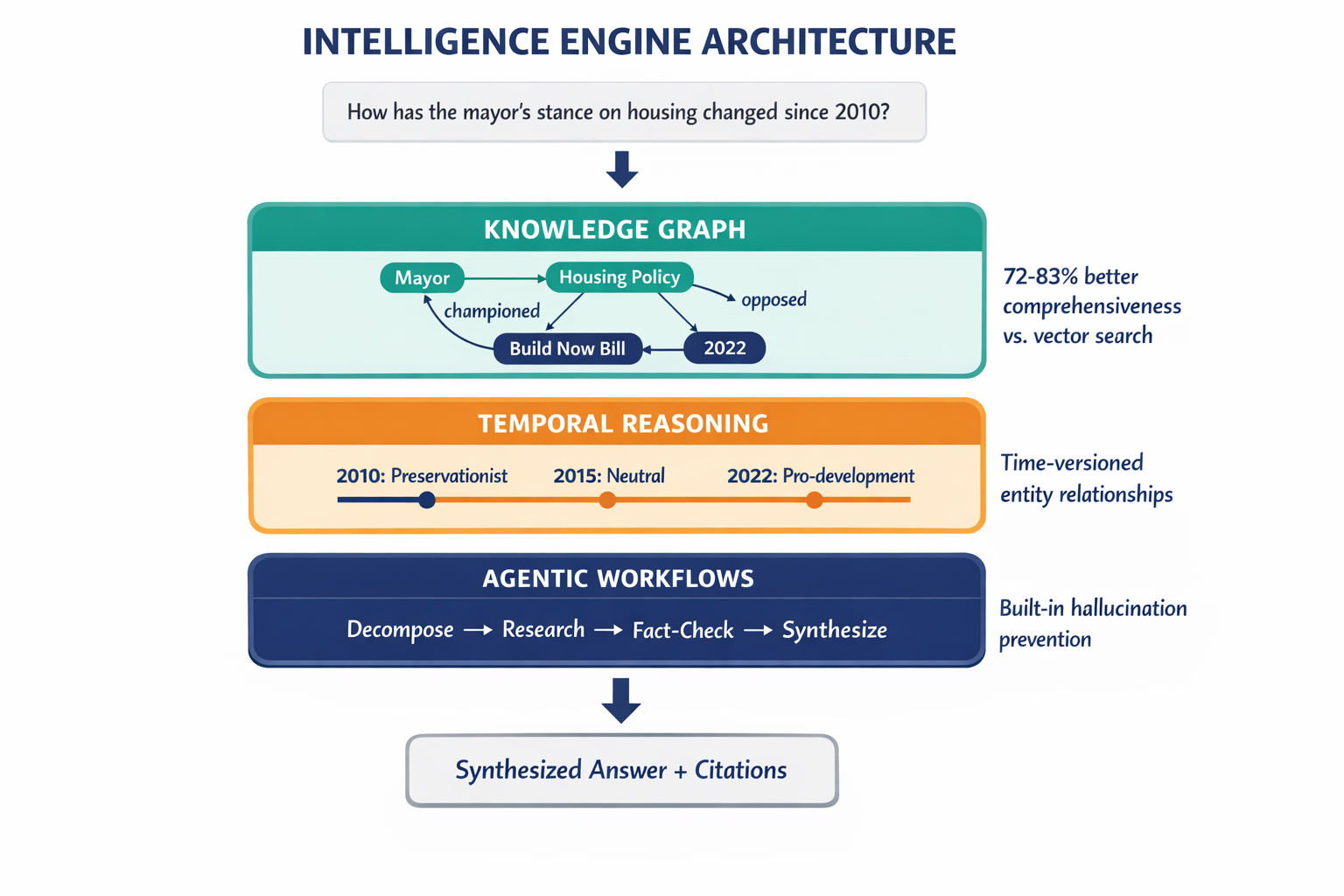 An architecture diagram showing the three-layer system — knowledge graphs, temporal reasoning, and agentic workflows — and how they work together to process a user query against a news archive.