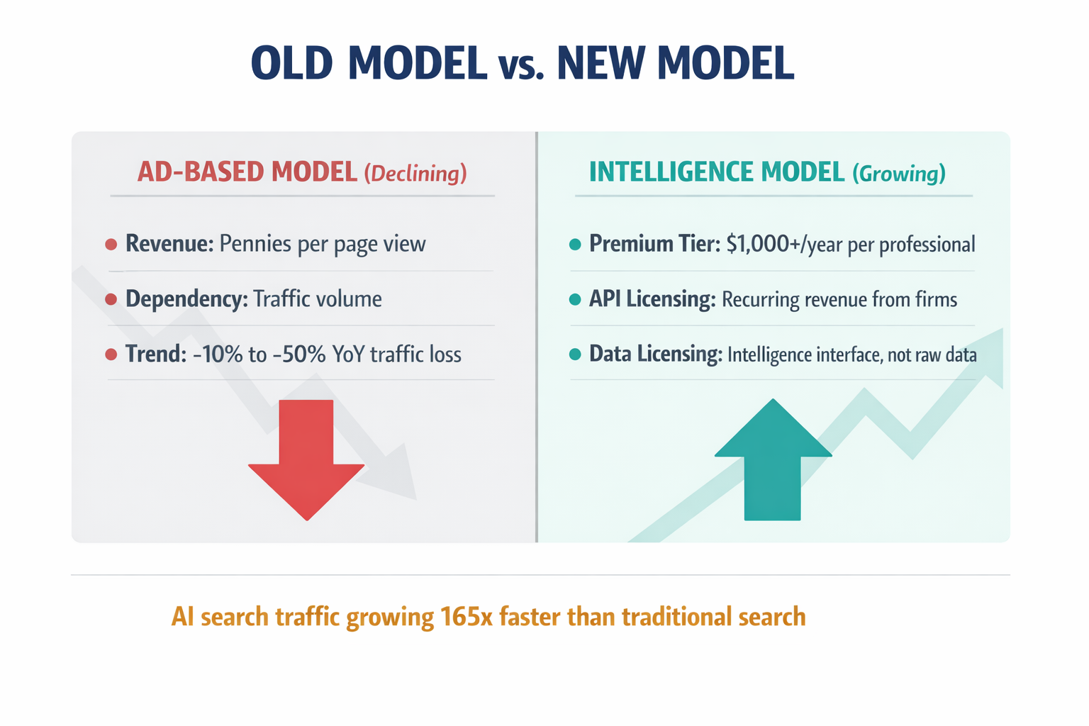 A comparison infographic contrasting the traditional ad-based media revenue model (tied to declining traffic) with the new intelligence-as-a-service model (tied to utility and recurring revenue), with specific revenue streams and price points from the article.