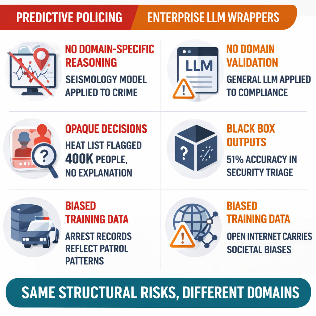 Comparison diagram showing the structural parallels between predictive policing failures and enterprise LLM wrapper deployments.