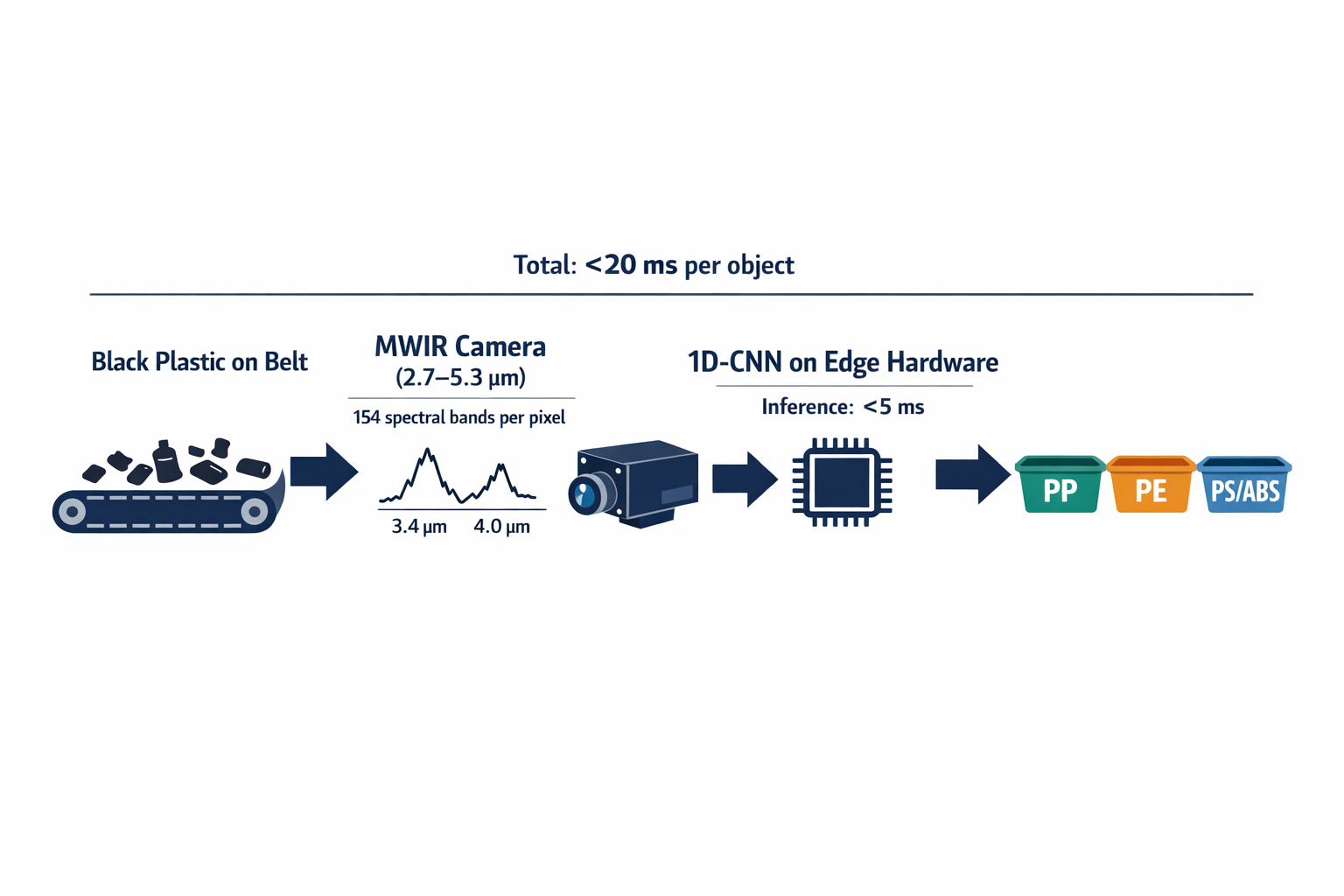 A pipeline diagram showing the end-to-end MWIR sorting process: MWIR camera captures 154-band spectrum per pixel → 1D-CNN classifies polymer type → air jet sorts in under 20ms total.