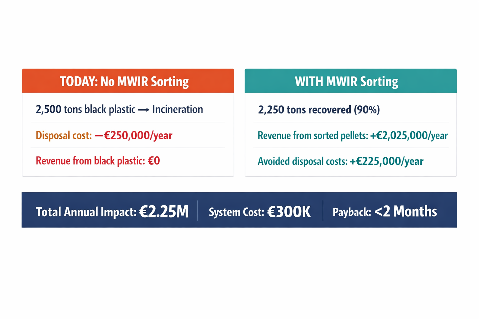A financial comparison infographic showing the economics of a 50,000 ton/year MRF: current state (incineration cost) versus MWIR-enabled state (recovery revenue + avoided costs), with payback period.
